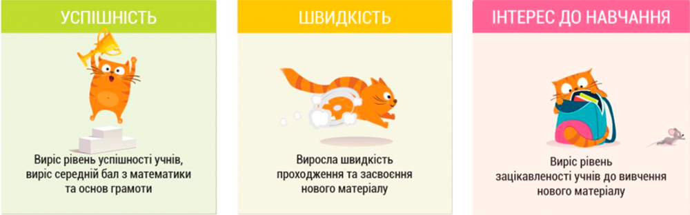 Рівень успішності учнів